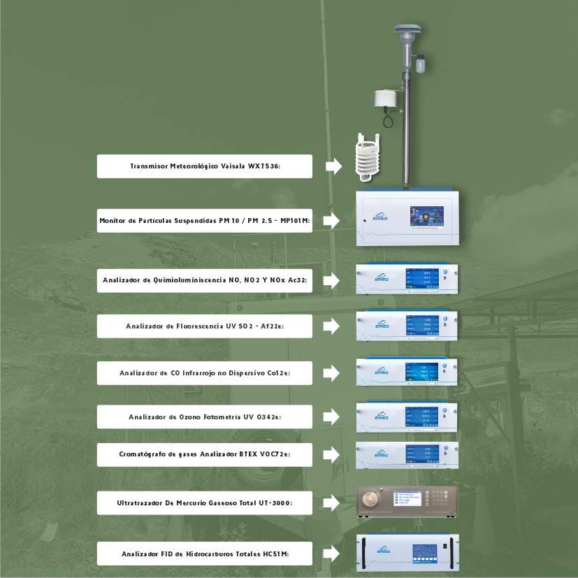 Equipos Automáticos de monitoreo de Calidad de Aire ECology